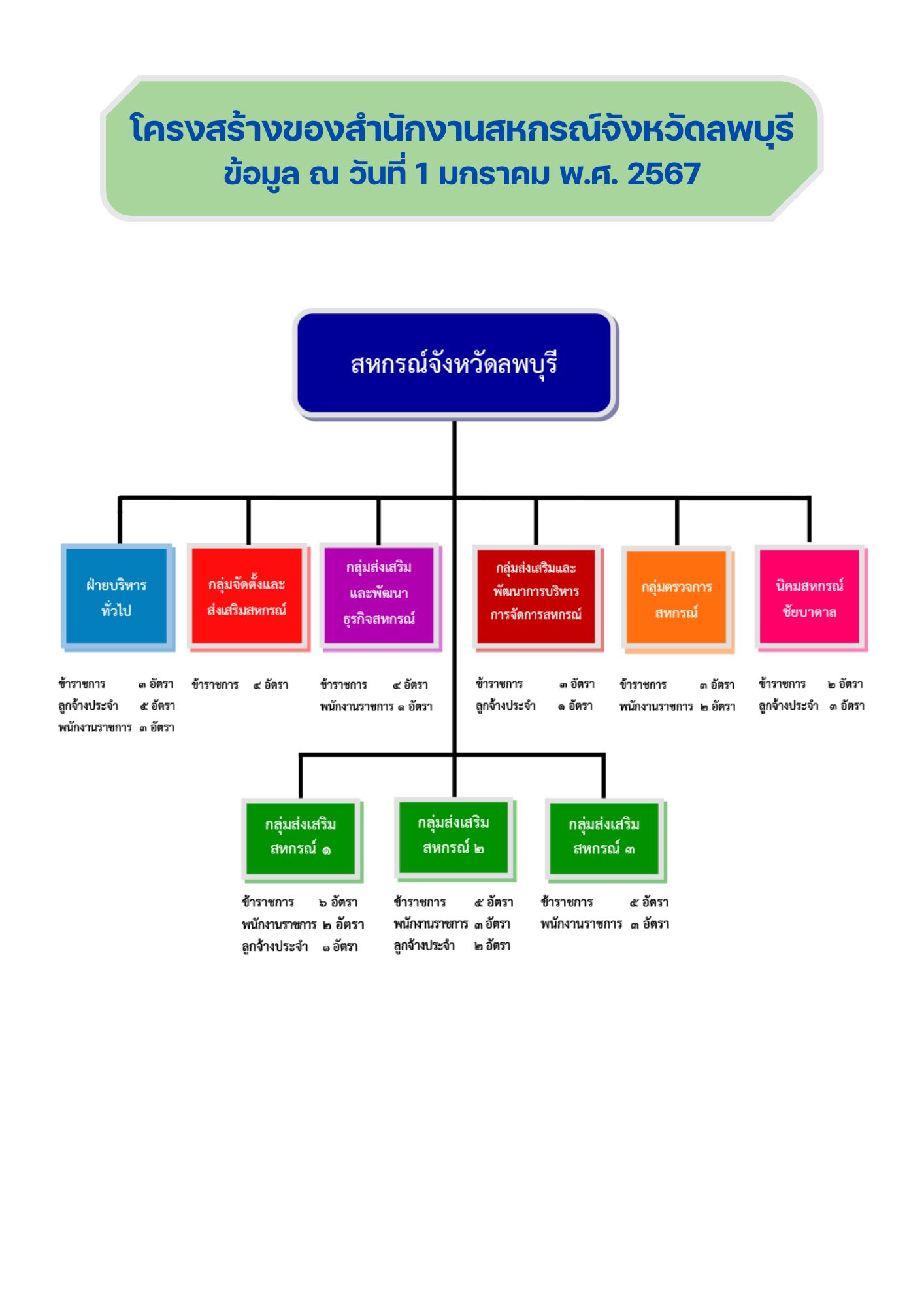 โครงสร้างของหน่วยงาน