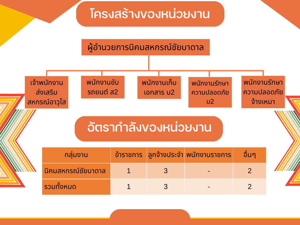 โครงสร้างอัตรากำลังของหน่วยงาน