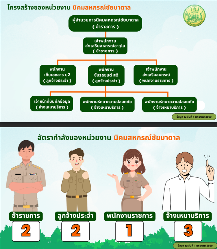 โครงสร้างอัตรากำลังของหน่วยงาน