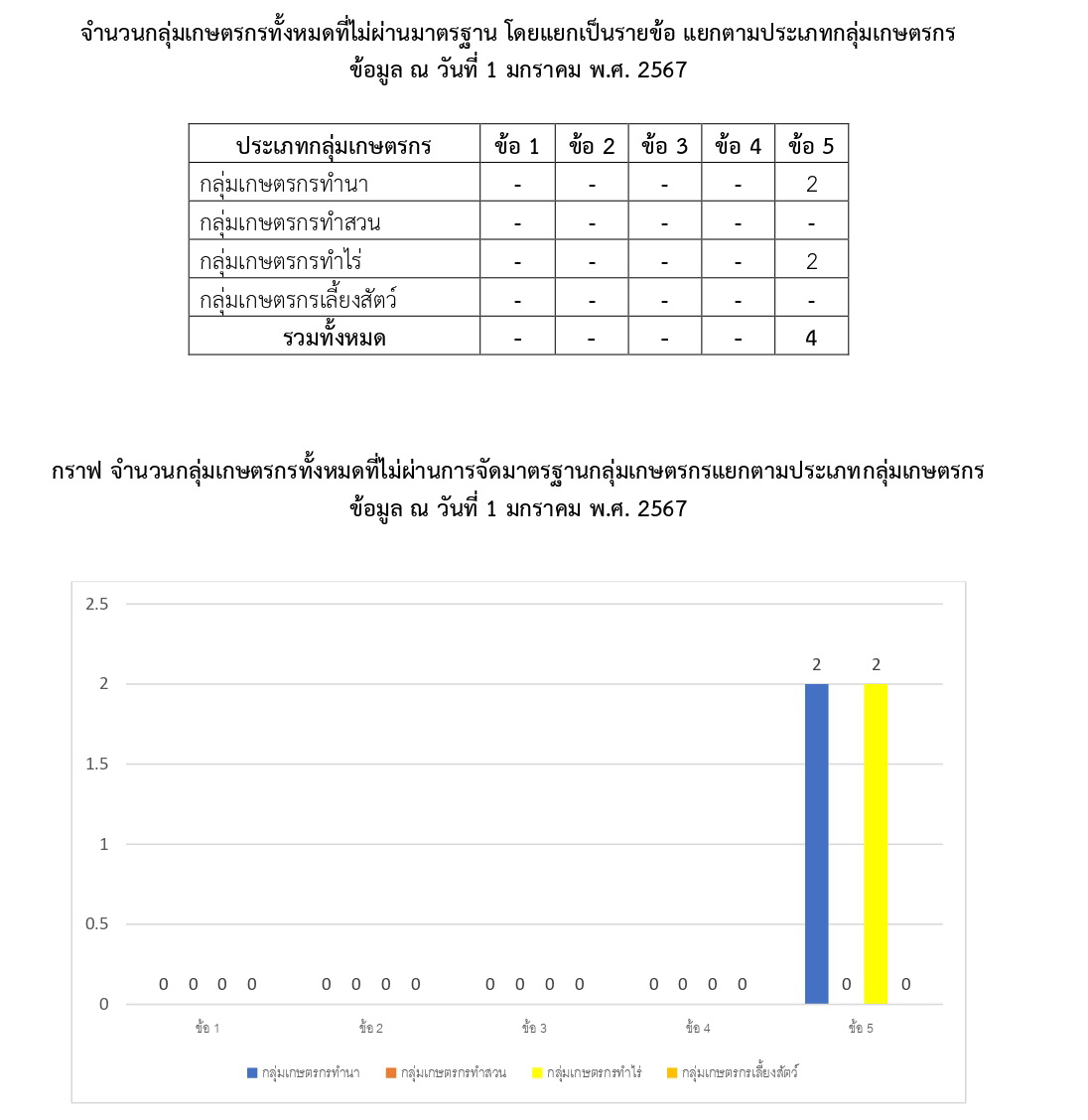 จำนวนกลุ่มที่ไม่ผ่านมาตรฐานแยกรายข้อ