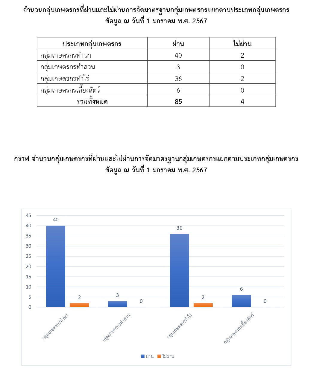 จำนวนกลุ่มเกษตรกรที่ไม่ผ่านมาตรฐาน