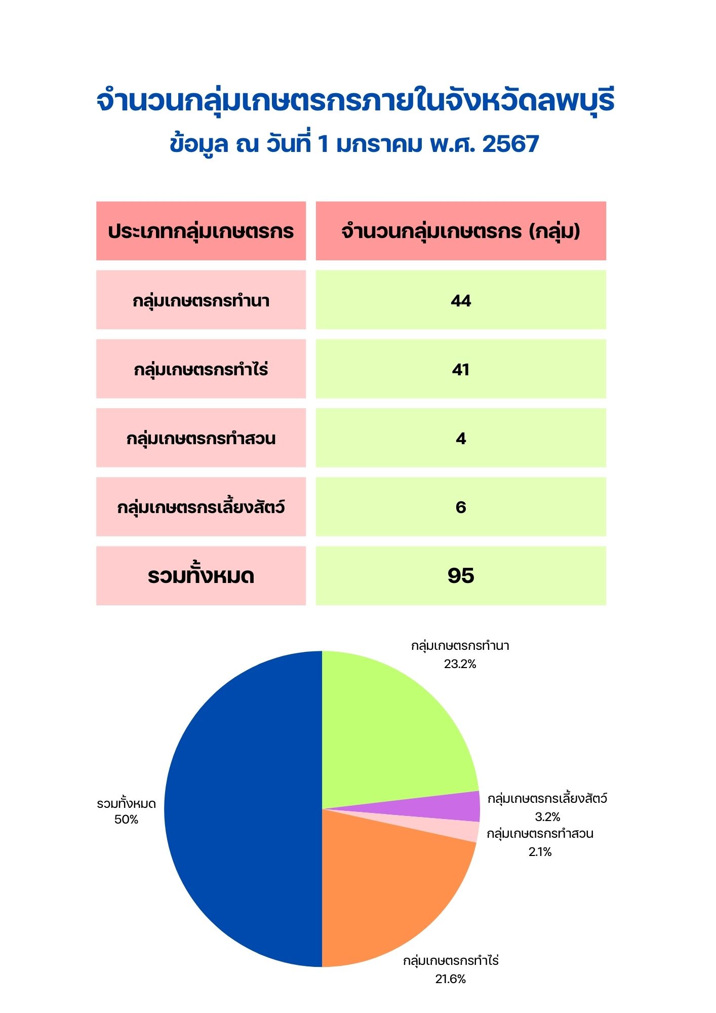 จำนวนกลุ่มเกษตรกรภายในจังหวัดลพบุรี ข้อม 