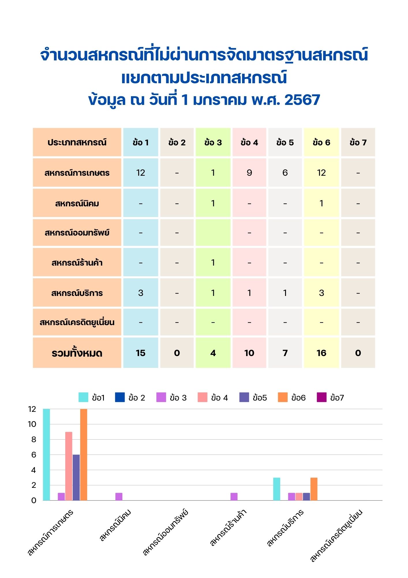 จำนวนกลุ่มเกษตรกรภายในจังหวัดลพบุรี ข้อมูล ณ วันที่ 1 มกราคม พ.ศ. 2567a