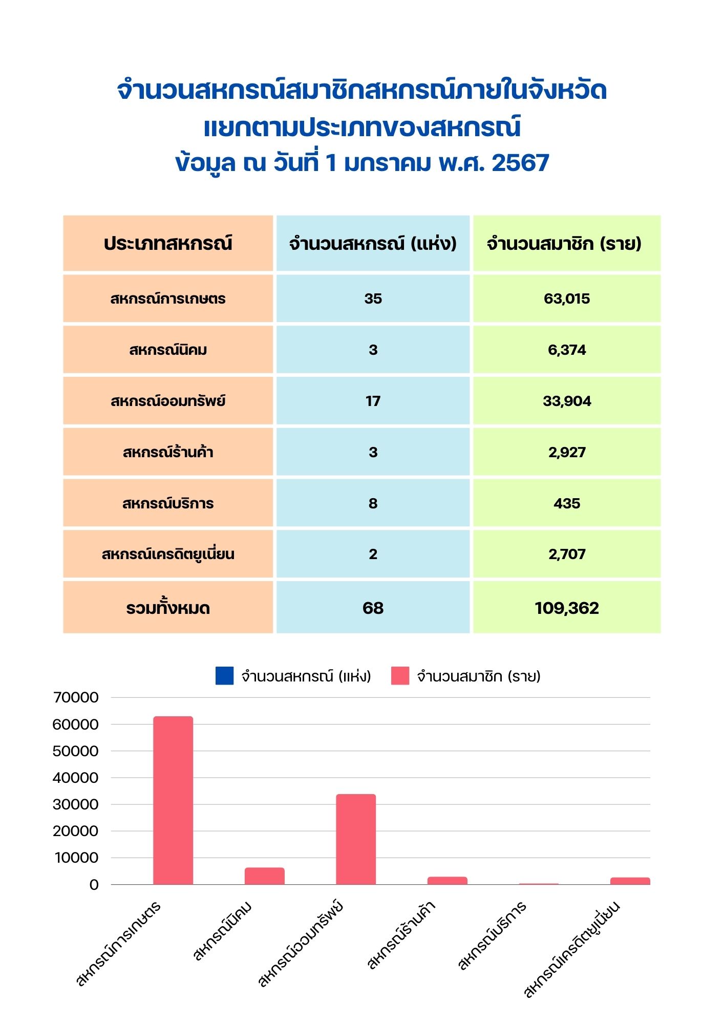 จำนวนสหกรณ์สมาชิก ข้อมูล ณ วันที่ 1 มกราคม พ.ศ. 2567