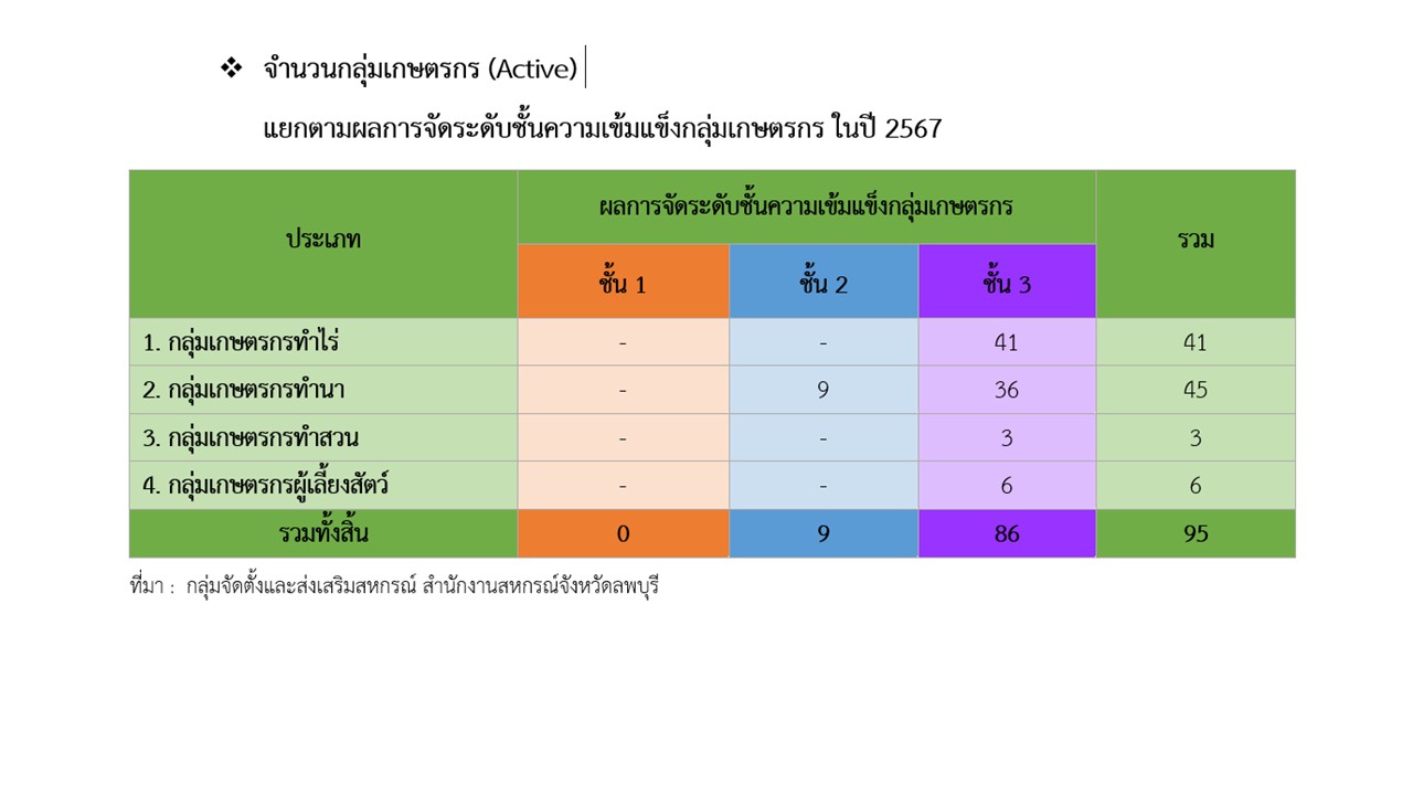 ภาพจัดชั้น กลุ่มเกษตรกร