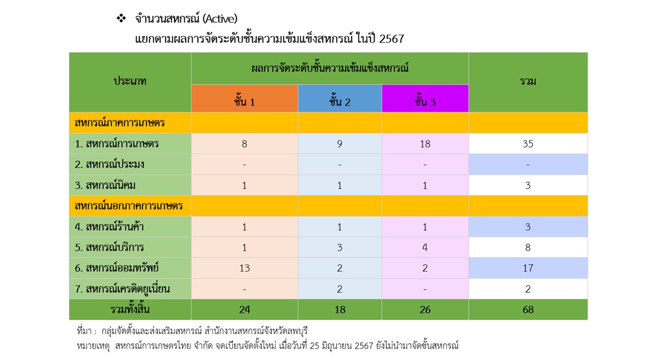 ภาพจัดชั้น สหกรณ์